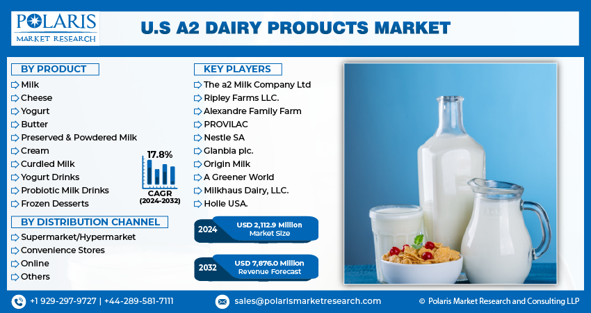 U.S A2 Dairy Products Market info